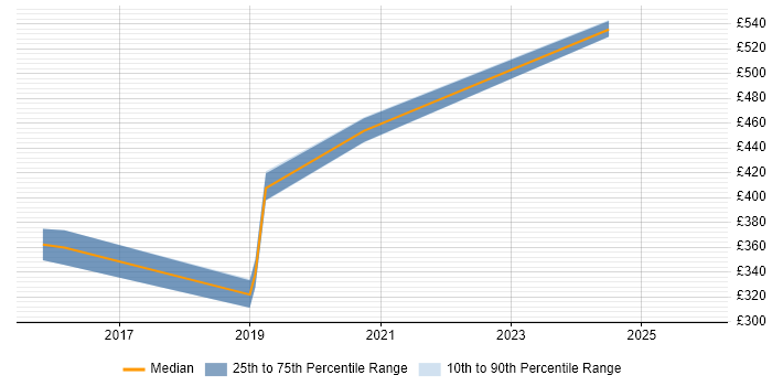 Contractor daily rate distribution trend for jobs in Macclesfield citing SaaS