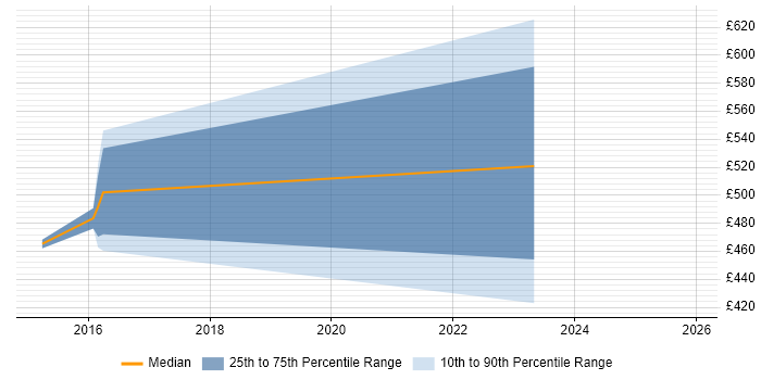 Contractor daily rate distribution trend for jobs in Macclesfield citing Salesforce