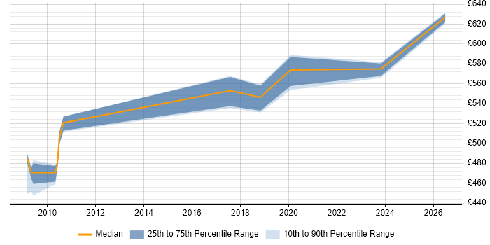 Contractor daily rate distribution trend for jobs in Macclesfield citing SAP BW
