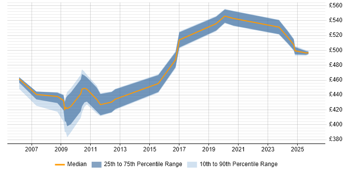 Contractor daily rate distribution trend for SAP Consultant job vacancies in Macclesfield