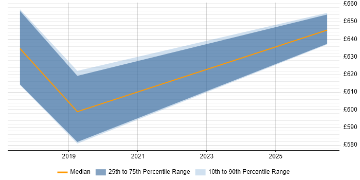 Contractor daily rate distribution trend for jobs in Macclesfield citing SAP IBP