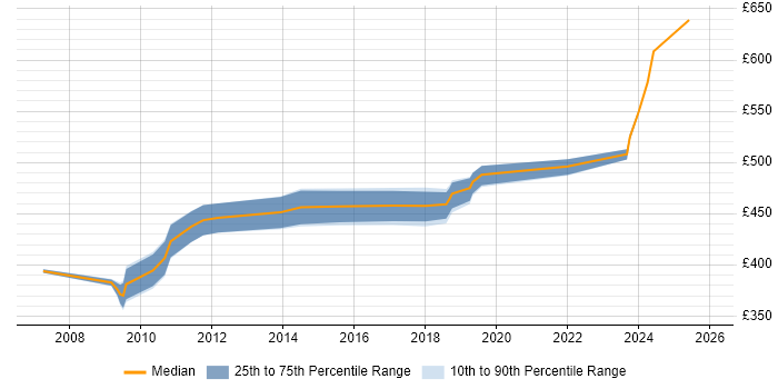 Contractor daily rate distribution trend for SAP Manager job vacancies in Macclesfield