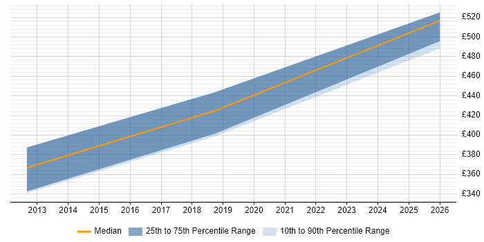 Contractor daily rate distribution trend for jobs in Macclesfield citing SAP PM