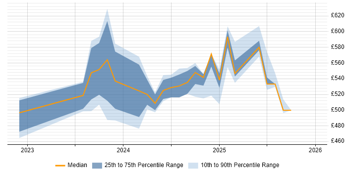 Contractor daily rate distribution trend for jobs in Macclesfield citing SAP S/4HANA