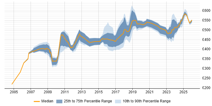 Contractor daily rate distribution trend for jobs in Macclesfield citing SAP
