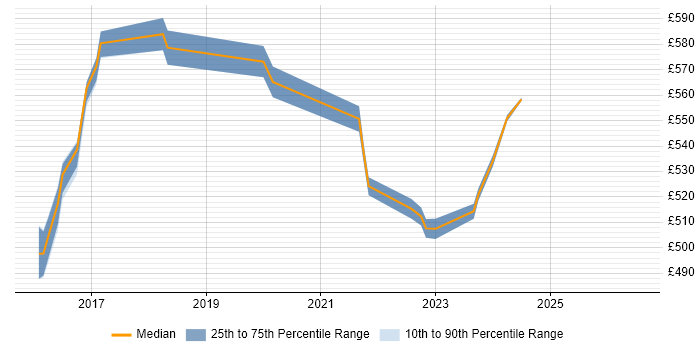Contractor daily rate distribution trend for jobs in Macclesfield citing Scaled Agile Framework