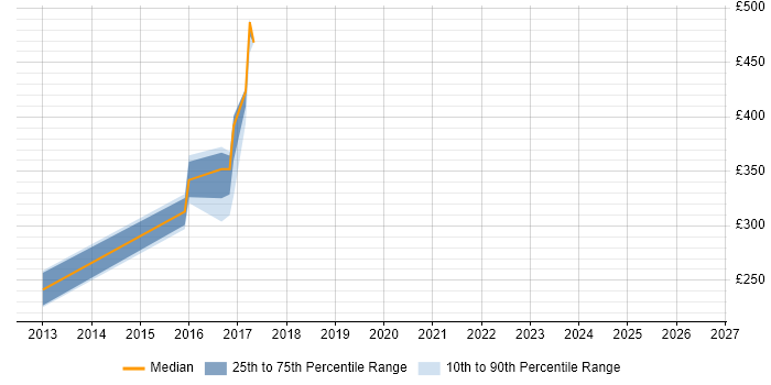 Contractor daily rate distribution trend for jobs in Macclesfield citing Scenario Testing