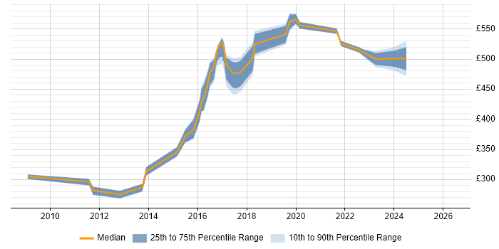 Contractor daily rate distribution trend for jobs in Macclesfield citing Scrum