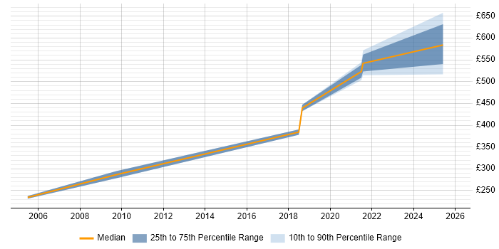 Contractor daily rate distribution trend for Security Engineer job vacancies in Macclesfield