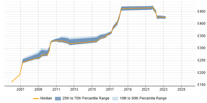 Contractor daily rate distribution trend for jobs in Macclesfield citing Self-Motivation Contractor daily rate distribution trend for jobs in Macclesfield citing Self-Motivation