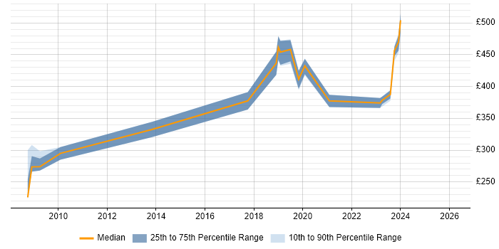 Contractor daily rate distribution trend for Senior Analyst job vacancies in Macclesfield
