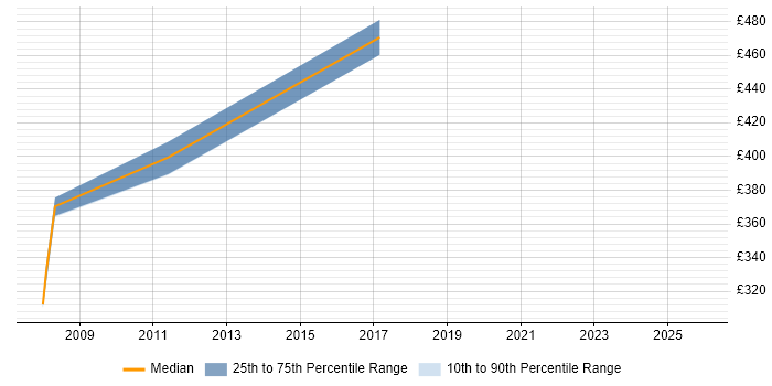 Contractor daily rate distribution trend for Service Delivery Manager job vacancies in Macclesfield