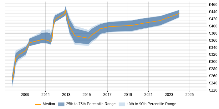 Contractor daily rate distribution trend for jobs in Macclesfield citing Service Delivery