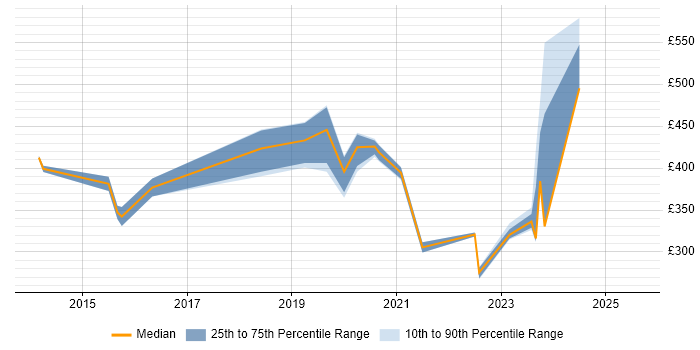 Contractor daily rate distribution trend for jobs in Macclesfield citing ServiceNow