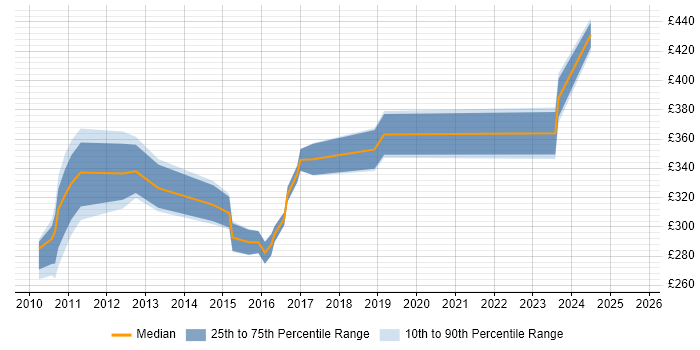 Contractor daily rate distribution trend for jobs in Macclesfield citing SharePoint