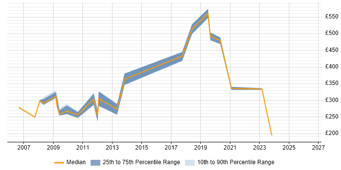 Contractor daily rate distribution trend for jobs in Macclesfield citing SLA