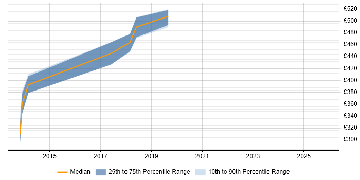 Contractor daily rate distribution trend for jobs in Macclesfield citing SOAP