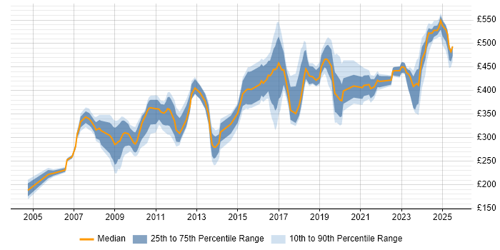 Contractor daily rate distribution trend for jobs in Macclesfield citing Social Skills Contractor daily rate distribution trend for jobs in Macclesfield citing Social Skills