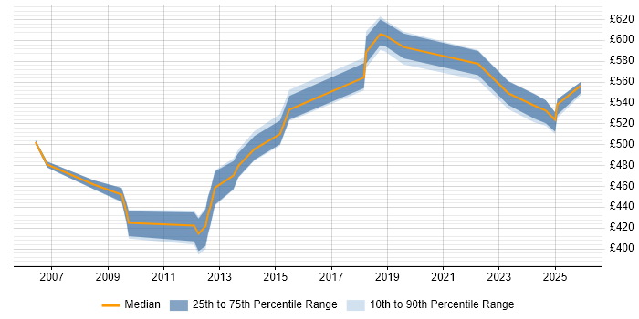Contractor daily rate distribution trend for Solutions Architect job vacancies in Macclesfield