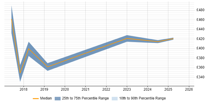 Contractor daily rate distribution trend for jobs in Macclesfield citing Sprint Planning