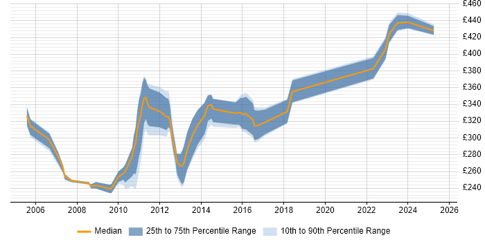 Contractor daily rate distribution trend for jobs in Macclesfield citing SQL Server