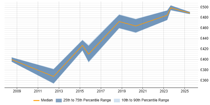 Contractor daily rate distribution trend for jobs in Macclesfield citing Strategic Roadmap