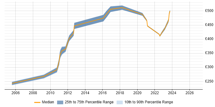 Contractor daily rate distribution trend for jobs in Macclesfield citing Supplier Management