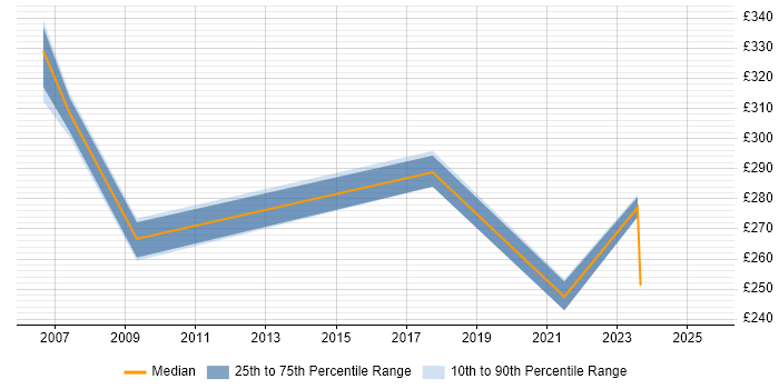 Contractor daily rate distribution trend for Support Analyst job vacancies in Macclesfield