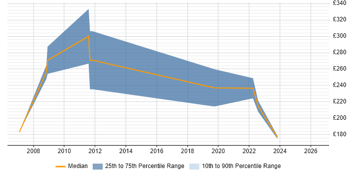 Contractor daily rate distribution trend for Support Engineer job vacancies in Macclesfield