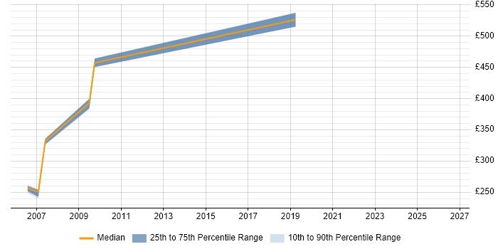 Contractor daily rate distribution trend for jobs in Macclesfield citing Systems Analysis