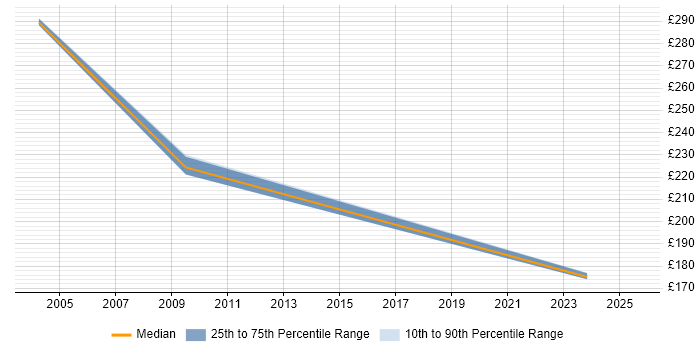 Contractor daily rate distribution trend for jobs in Macclesfield citing Systems Management Server (SMS)