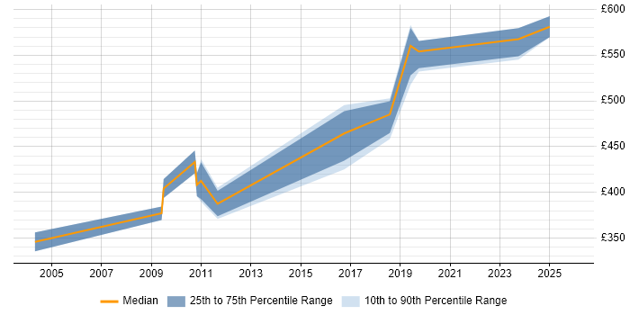 Contractor daily rate distribution trend for Technical Leader job vacancies in Macclesfield