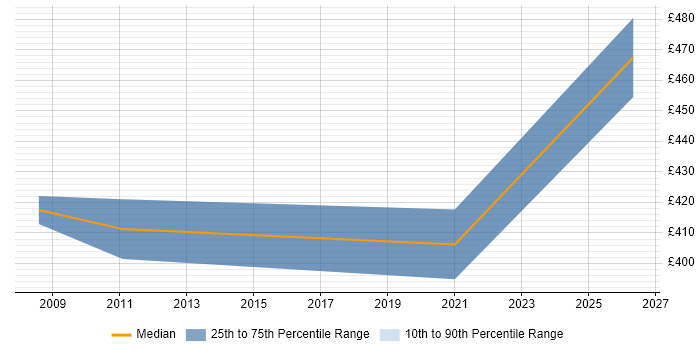 Contractor daily rate distribution trend for jobs in Macclesfield citing Technical Leadership