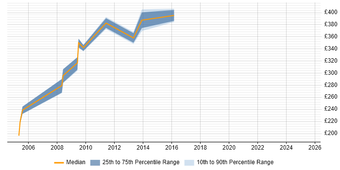Contractor daily rate distribution trend for jobs in Macclesfield citing Telecoms