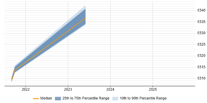 Contractor daily rate distribution trend for jobs in Macclesfield citing Terraform