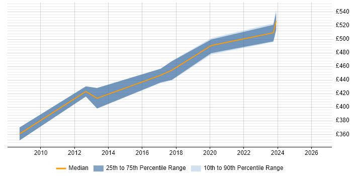 Contractor daily rate distribution trend for jobs in Macclesfield citing Translating Business Requirements
