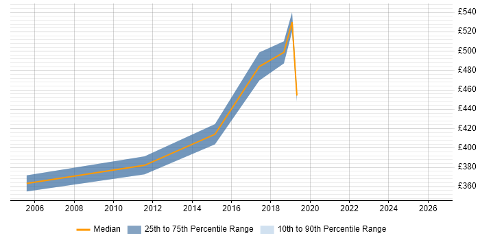Contractor daily rate distribution trend for jobs in Macclesfield citing Unit Testing