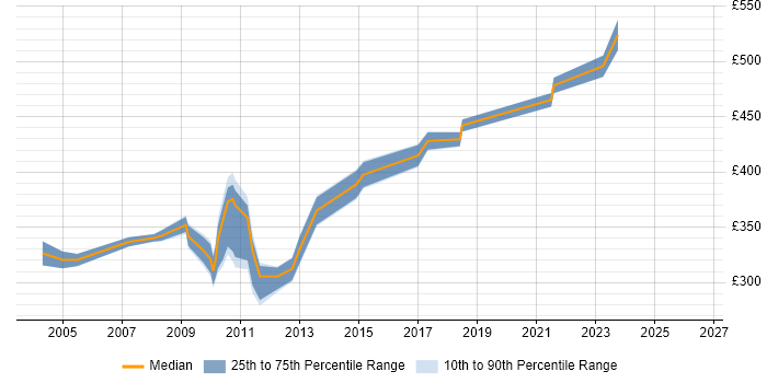 Contractor daily rate distribution trend for jobs in Macclesfield citing Unix