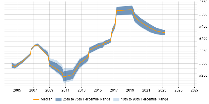 Contractor daily rate distribution trend for jobs in Macclesfield citing Validation