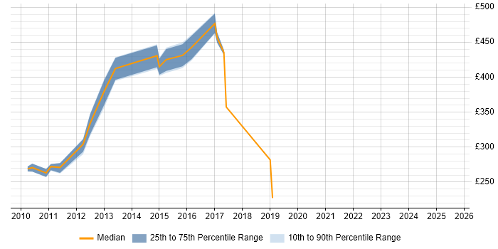Contractor daily rate distribution trend for jobs in Macclesfield citing VMware