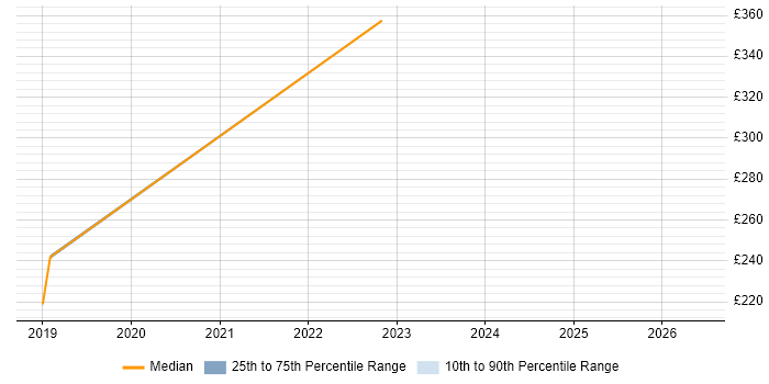 Contractor daily rate distribution trend for jobs in Macclesfield citing Wi-Fi