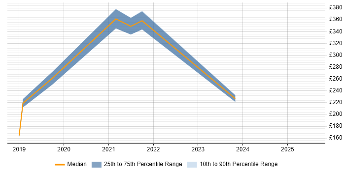 Contractor daily rate distribution trend for jobs in Macclesfield citing Windows 10