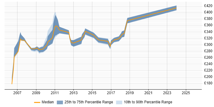Contractor daily rate distribution trend for jobs in Macclesfield citing XML