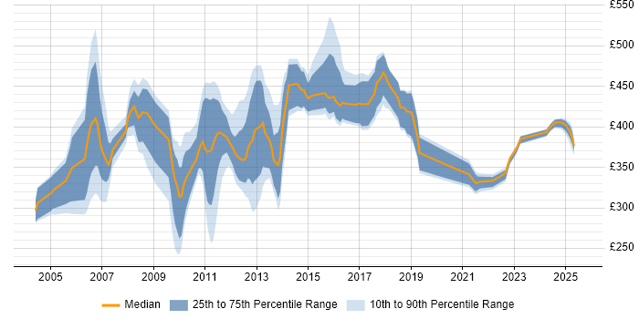 Contractor daily rate distribution trend for jobs in Cheshire citing Mainframe Contractor daily rate distribution trend for jobs in Cheshire citing Mainframe