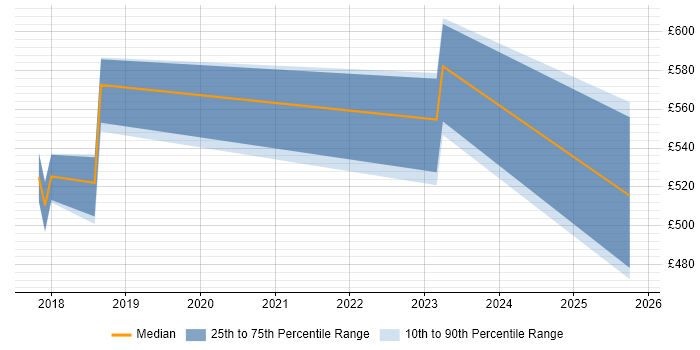 Contractor daily rate distribution trend for jobs in Cheshire citing Malware Analysis