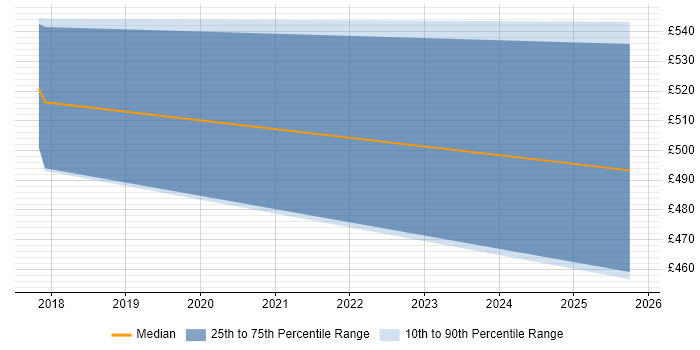 Contractor daily rate distribution trend for Malware Analyst job vacancies in Cheshire