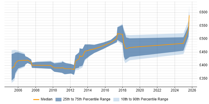 Contractor daily rate distribution trend for Management Consultant job vacancies in Cheshire