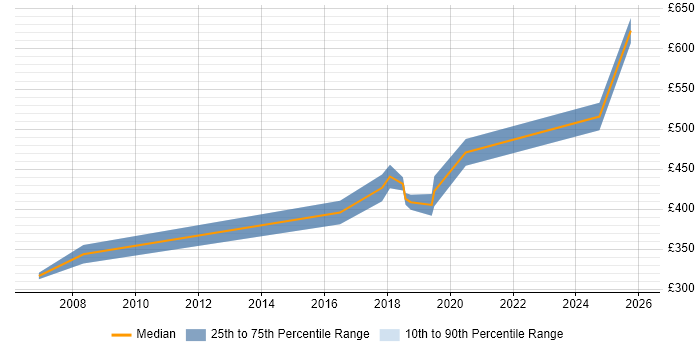 Contractor daily rate distribution trend for jobs in Cheshire citing Market Research