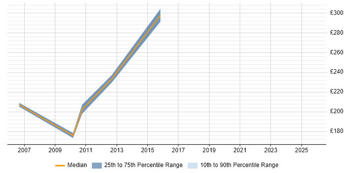 Contractor daily rate distribution trend for Marketing Analyst job vacancies in Cheshire