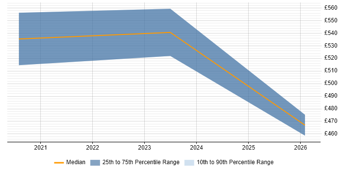 Contractor daily rate distribution trend for jobs in Cheshire citing Marketing Technology